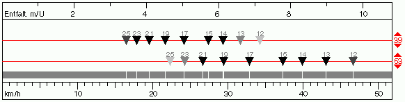Ritzelrechner Grafik