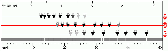 Ritzelrechner Grafik