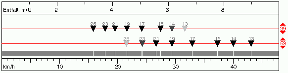 Ritzelrechner Grafik